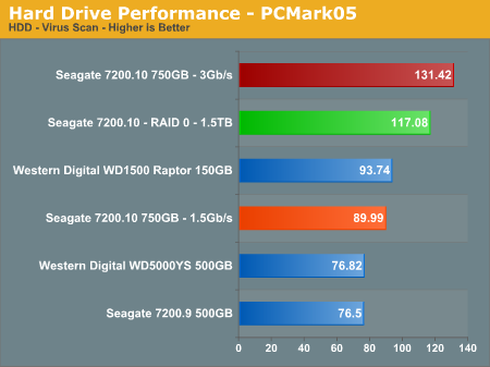 Hard Drive Performance - PCMark05